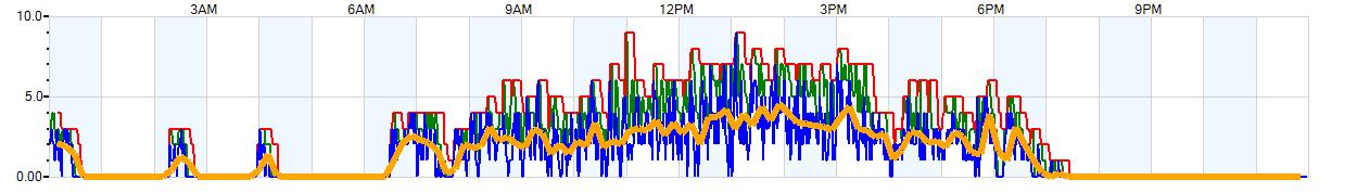 AVERAGE Wind Speed