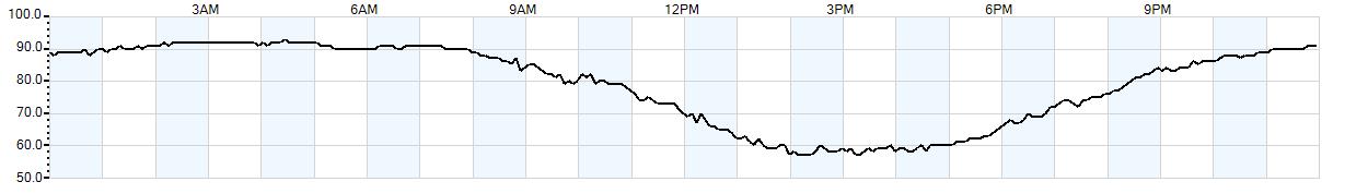 Relative outside humidity percentage