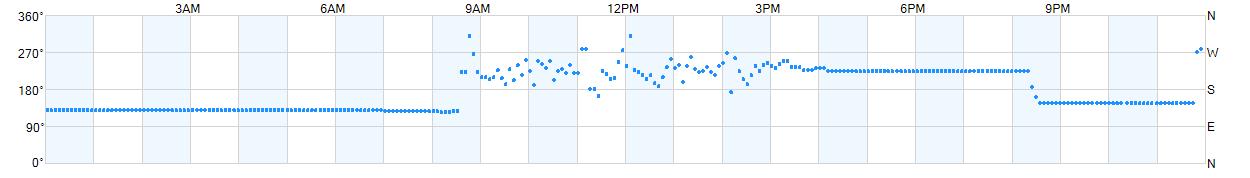 Wind direction as points.