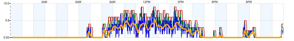 AVERAGE Wind Speed