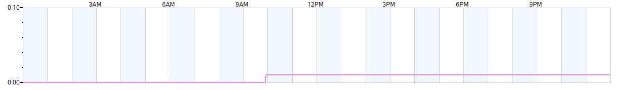 Rain totals (in inches) from midnight-to-midnight and since the beginning of the season, July 1st