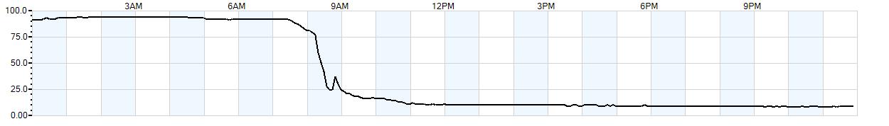 Relative outside humidity percentage