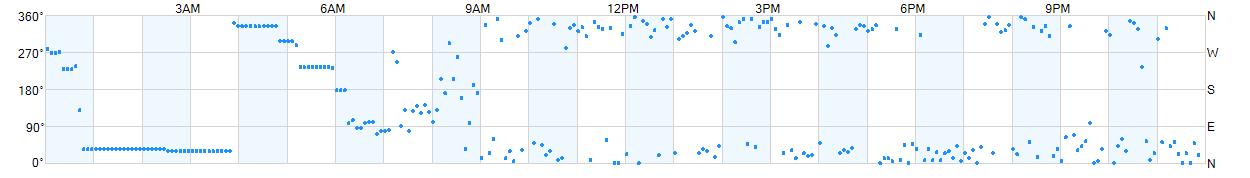 Wind direction as points.