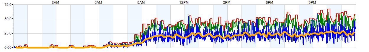 AVERAGE Wind Speed