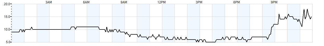 Relative outside humidity percentage