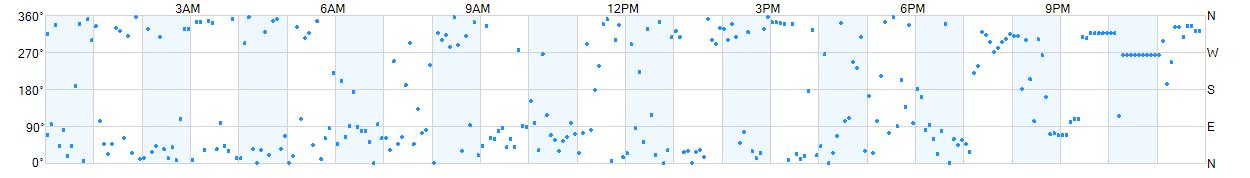 Wind direction as points.