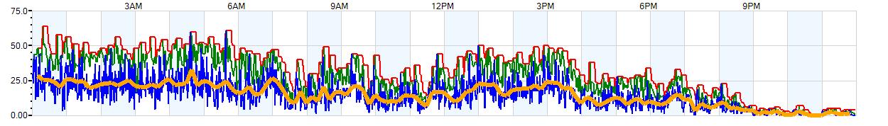 AVERAGE Wind Speed