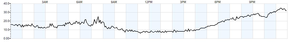 Relative outside humidity percentage