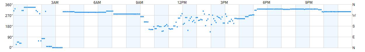 Wind direction as points.