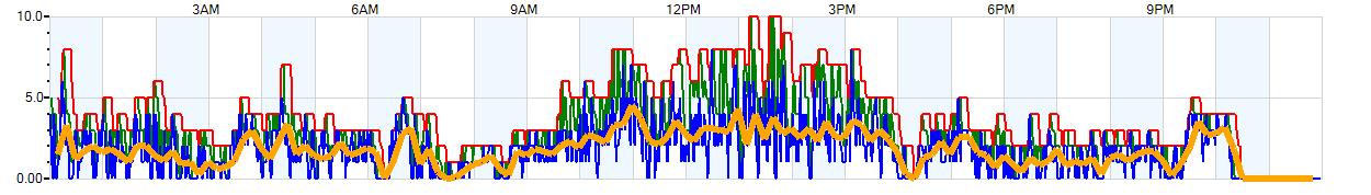 AVERAGE Wind Speed