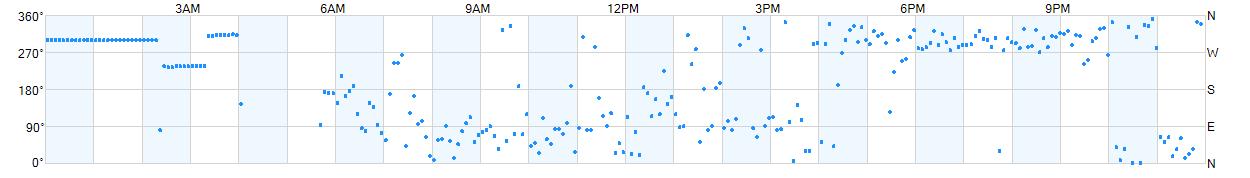 Wind direction as points.