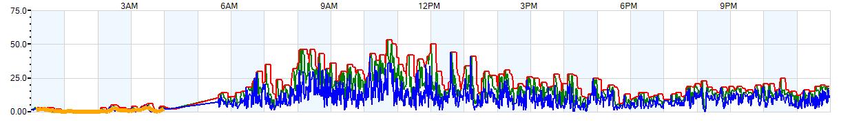 AVERAGE Wind Speed