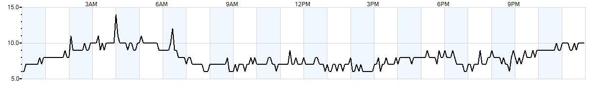 Relative outside humidity percentage