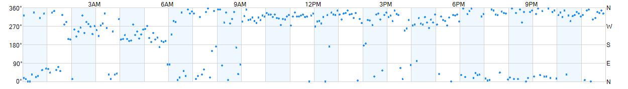 Wind direction as points.