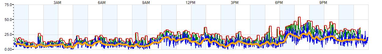 AVERAGE Wind Speed