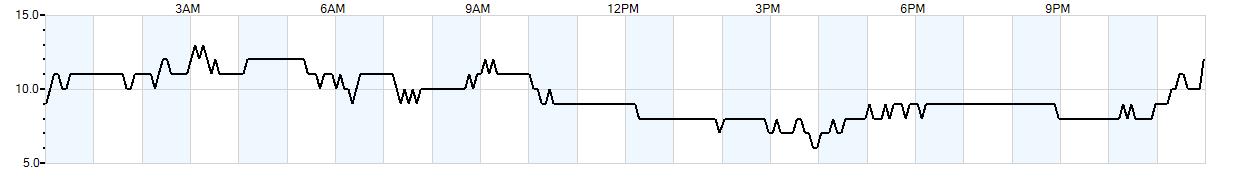 Relative outside humidity percentage