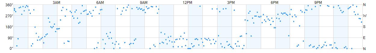 Wind direction as points.