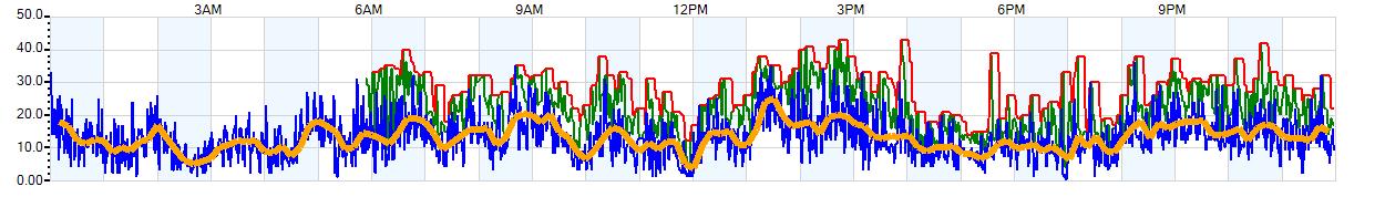 AVERAGE Wind Speed