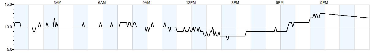 Relative outside humidity percentage