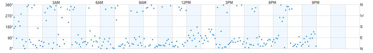 Wind direction as points.