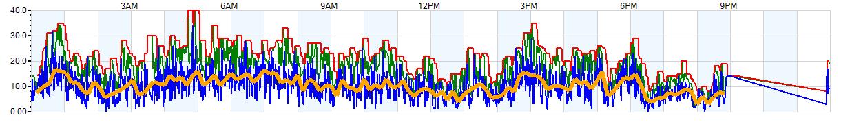 AVERAGE Wind Speed