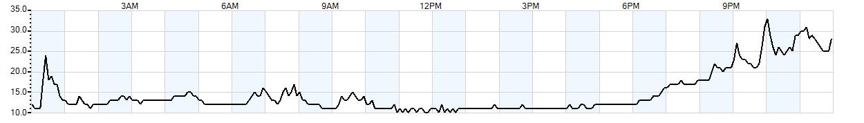 Relative outside humidity percentage