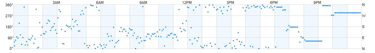 Wind direction as points.