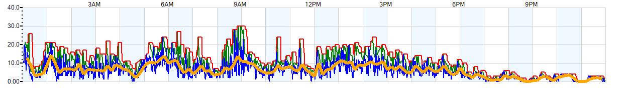 AVERAGE Wind Speed