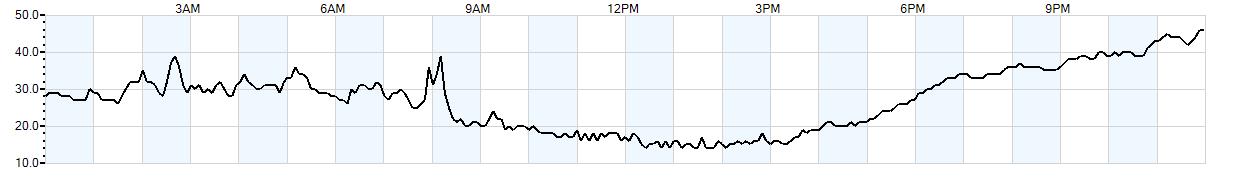 Relative outside humidity percentage