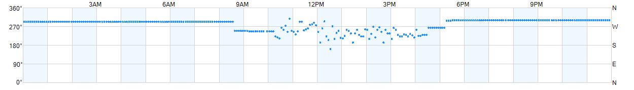 Wind direction as points.