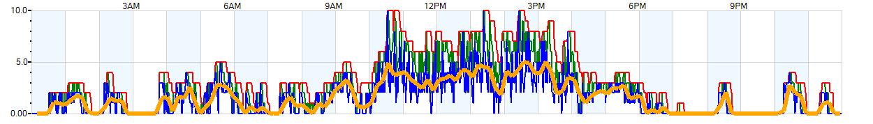 AVERAGE Wind Speed