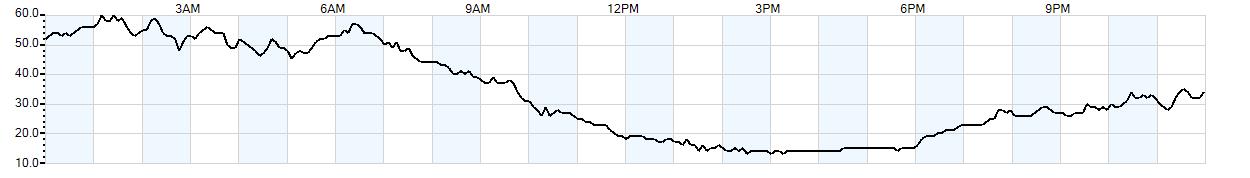 Relative outside humidity percentage