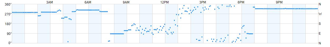 Wind direction as points.