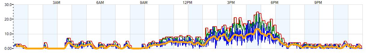 AVERAGE Wind Speed