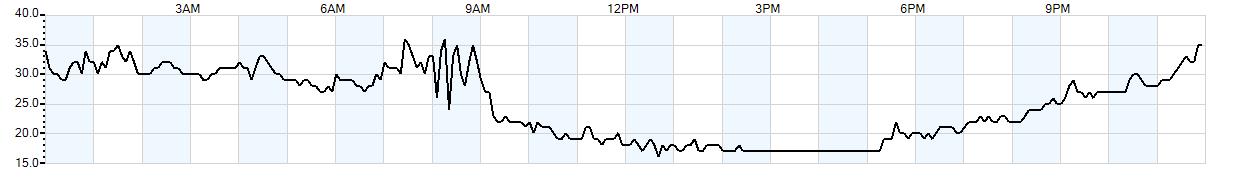 Relative outside humidity percentage