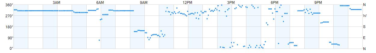 Wind direction as points.