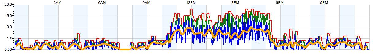 AVERAGE Wind Speed