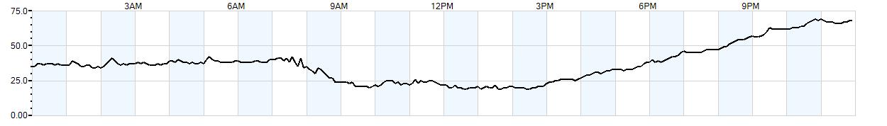 Relative outside humidity percentage