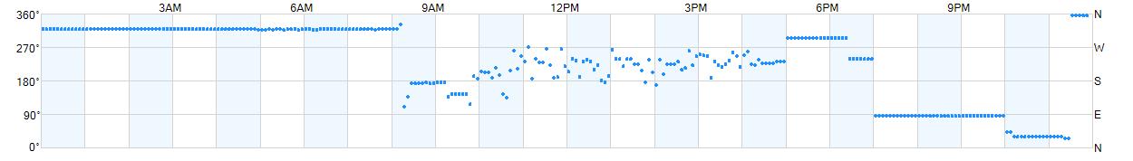 Wind direction as points.