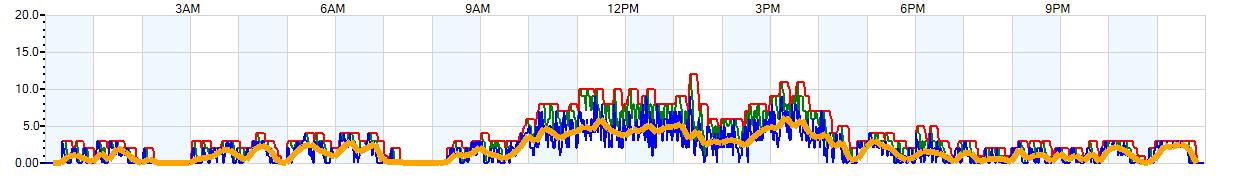 AVERAGE Wind Speed