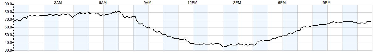 Relative outside humidity percentage