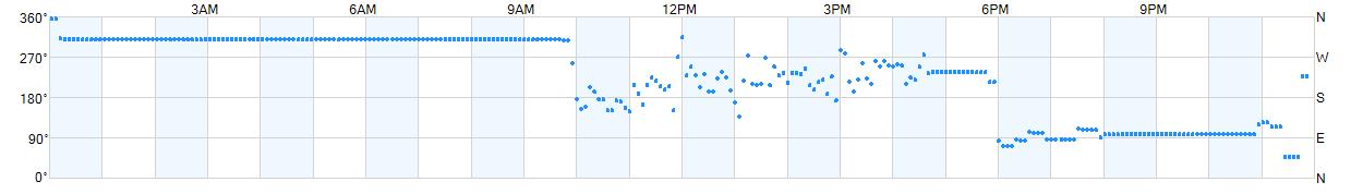 Wind direction as points.