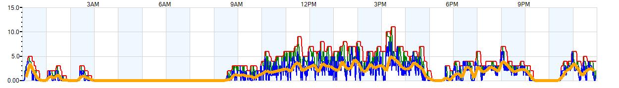 AVERAGE Wind Speed