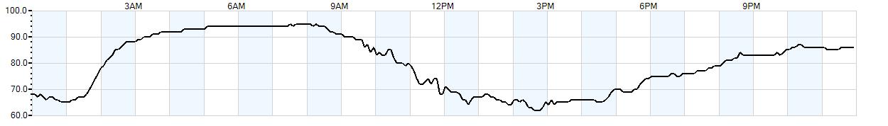 Relative outside humidity percentage