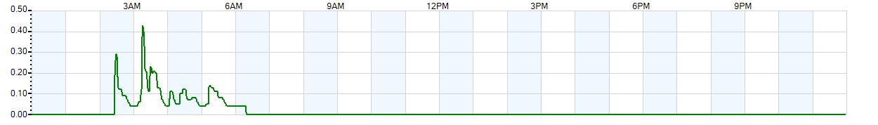 Instantaneous rate of rainfall measured in inches per hour