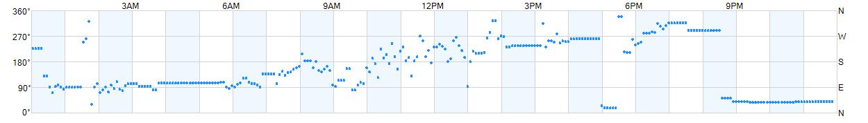 Wind direction as points.