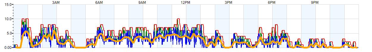 AVERAGE Wind Speed