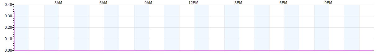 Rain totals (in inches) from midnight-to-midnight and since the beginning of the season, July 1st