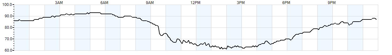 Relative outside humidity percentage