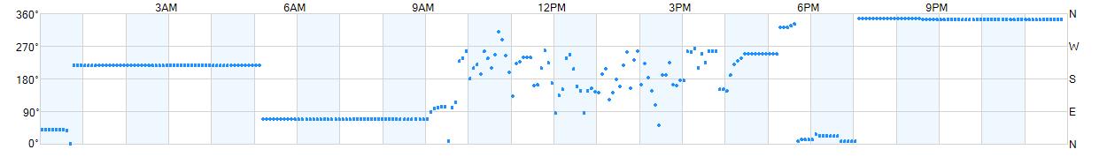 Wind direction as points.